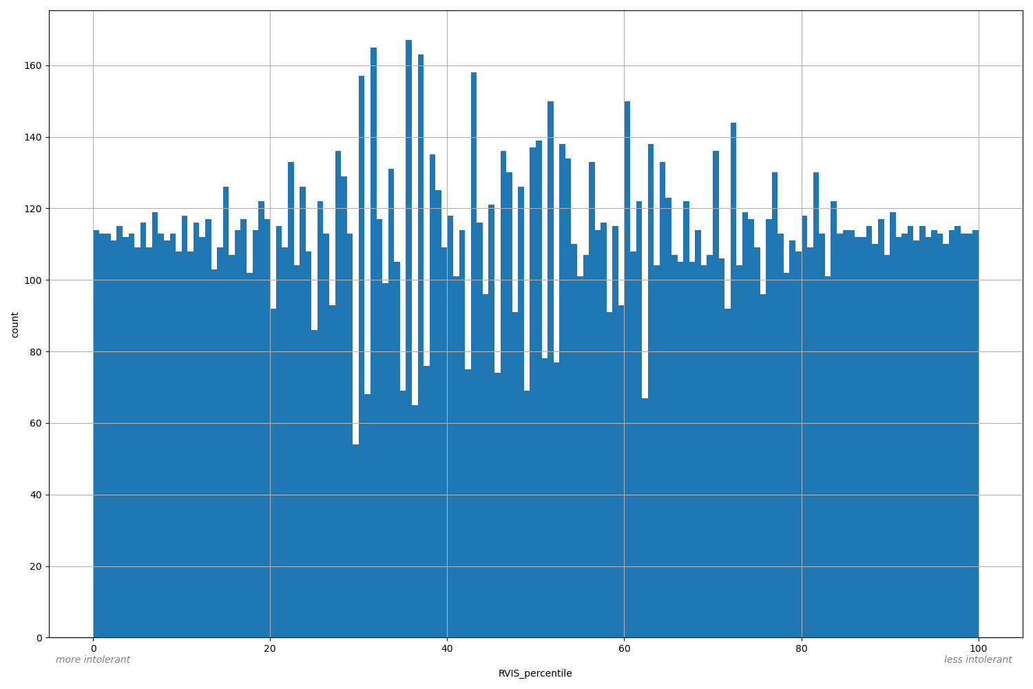 RVIS_percentile