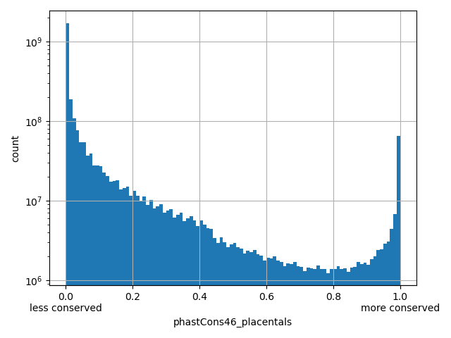 HISTOGRAM FOR phastCons46_placentals