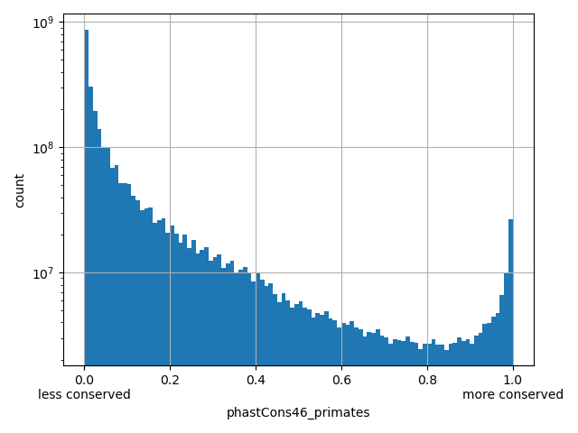 HISTOGRAM FOR phastCons46_primates