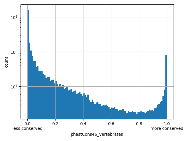 HISTOGRAM FOR phastCons46_vertebrates