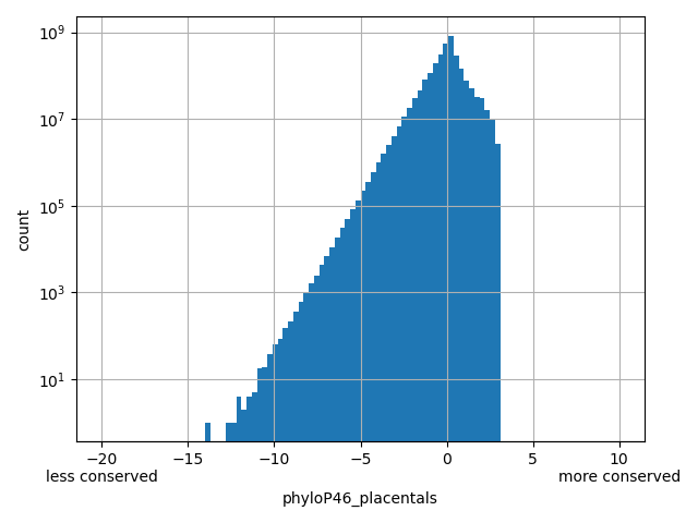 HISTOGRAM FOR phyloP46_placentals