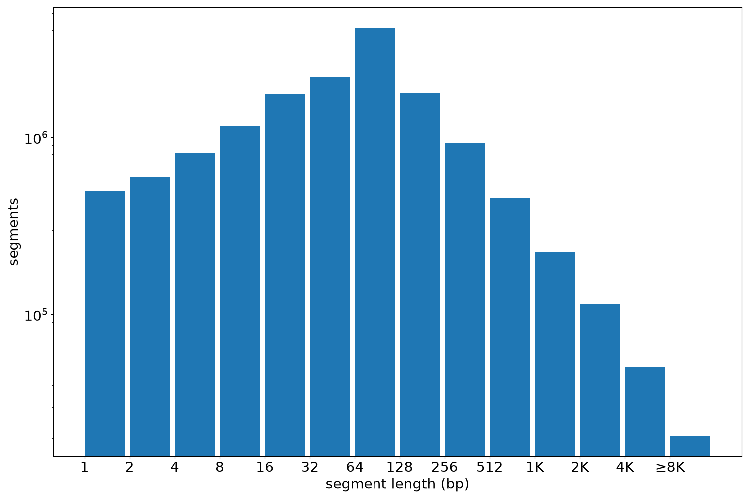 global segment-length histogram