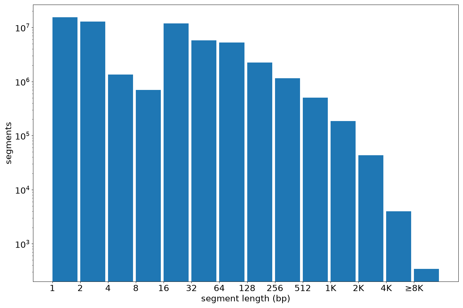global segment-length histogram