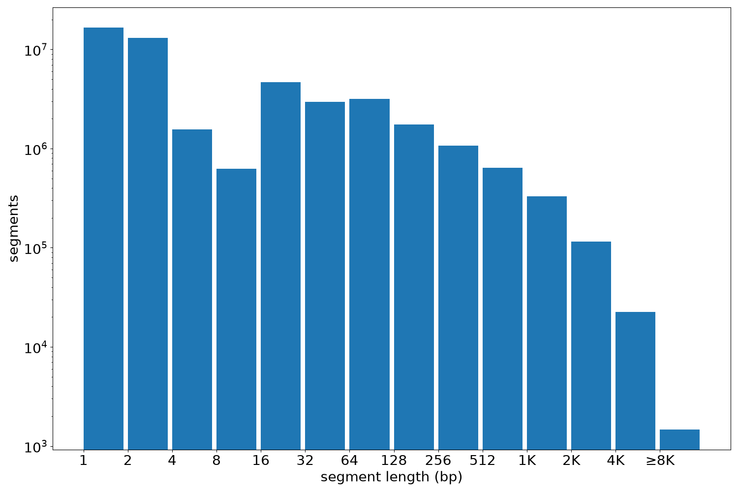 global segment-length histogram