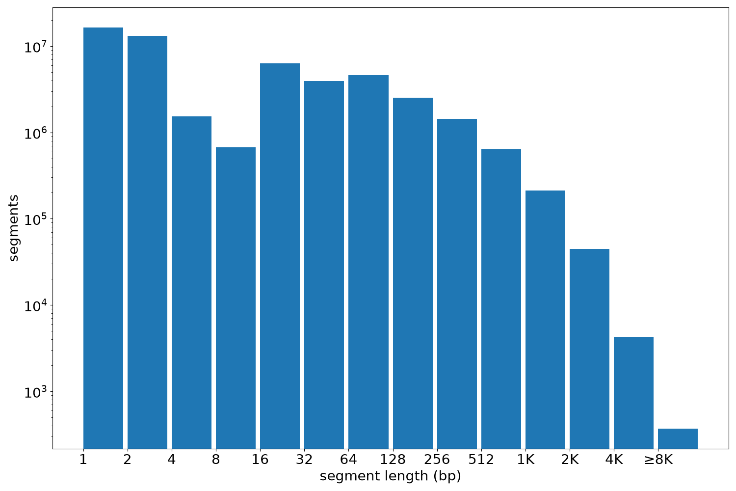 global segment-length histogram