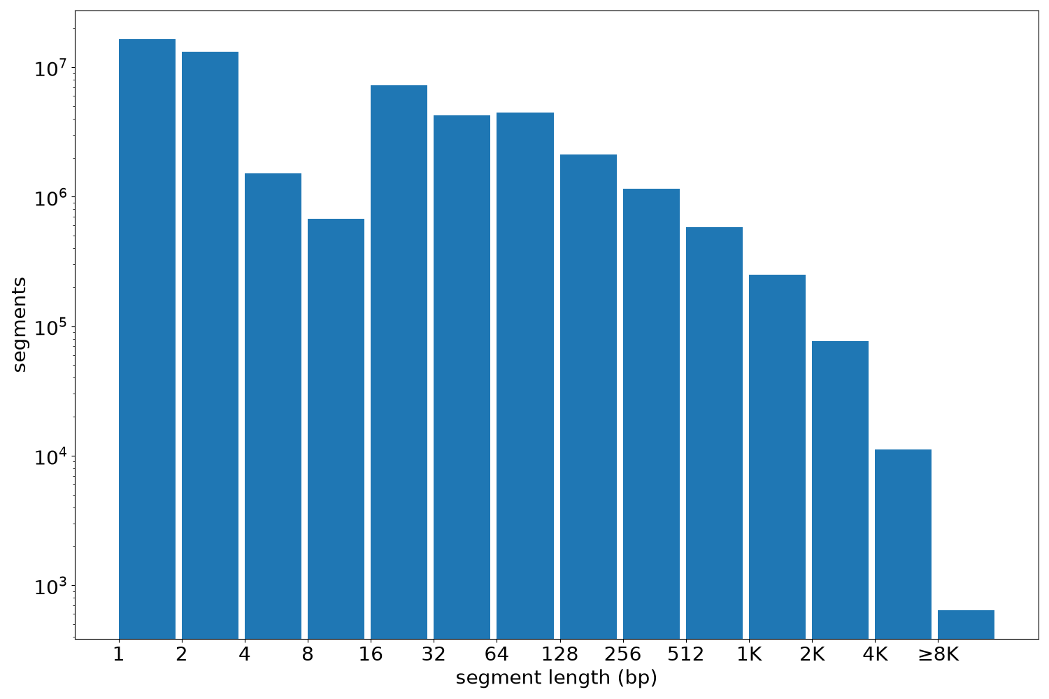 global segment-length histogram