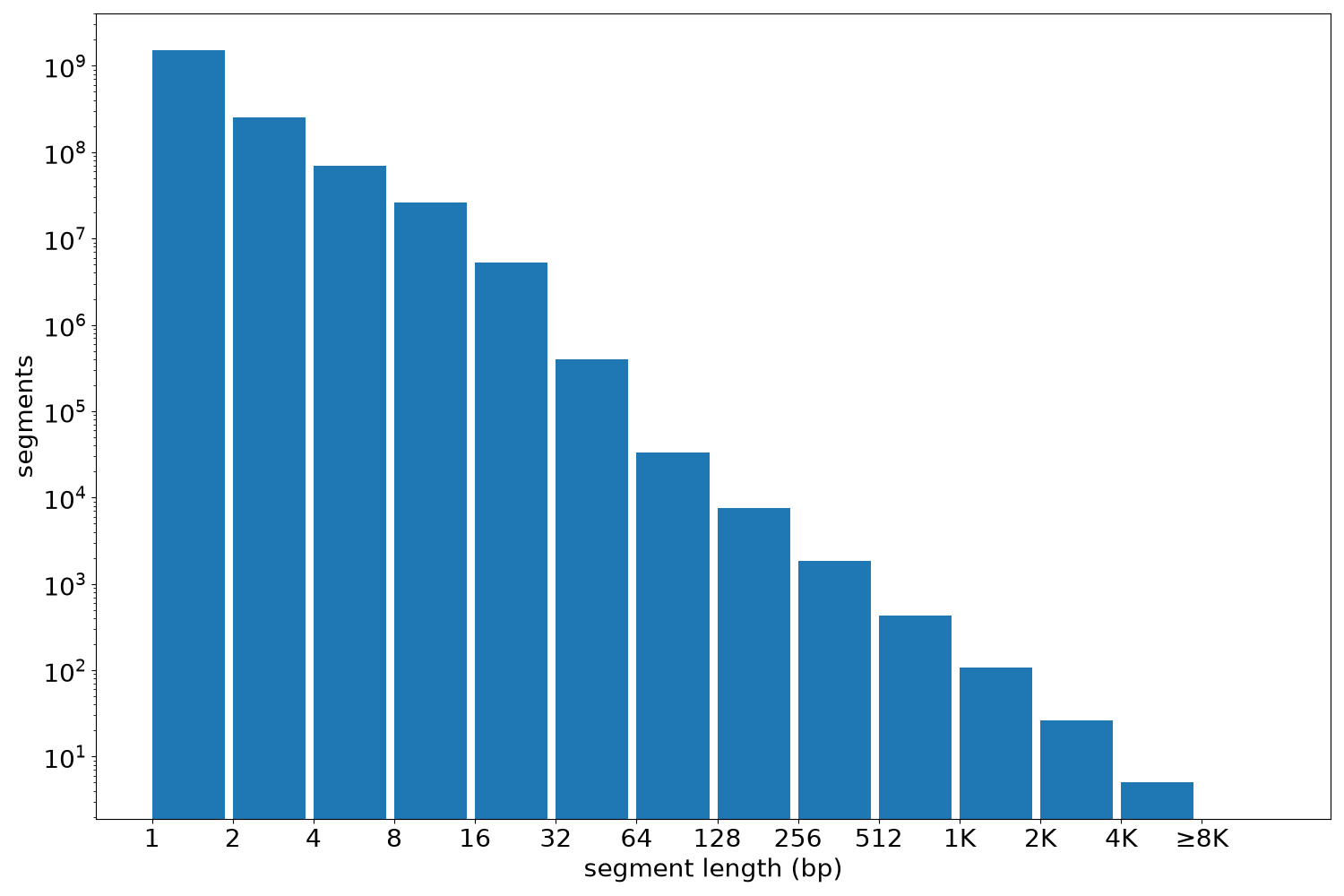 global segment-length histogram