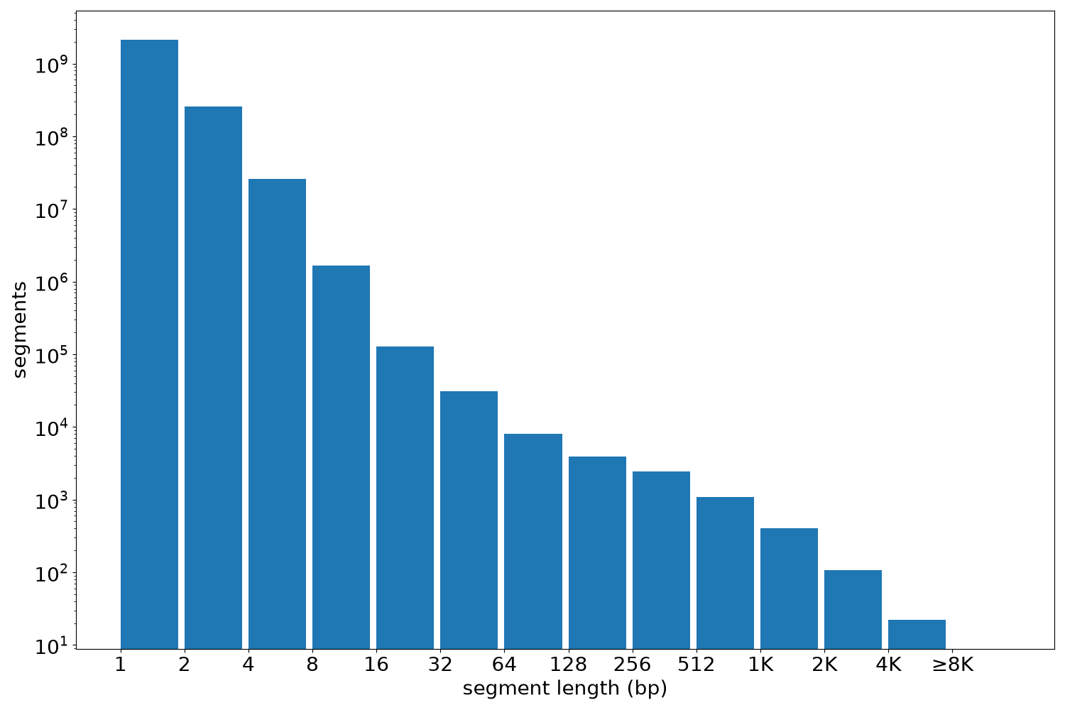 global segment-length histogram