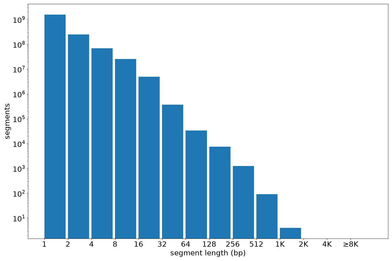 global segment-length histogram