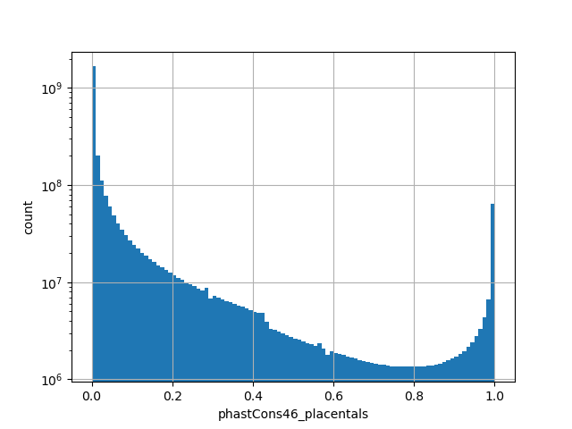 HISTOGRAM FOR phastCons46_placentals