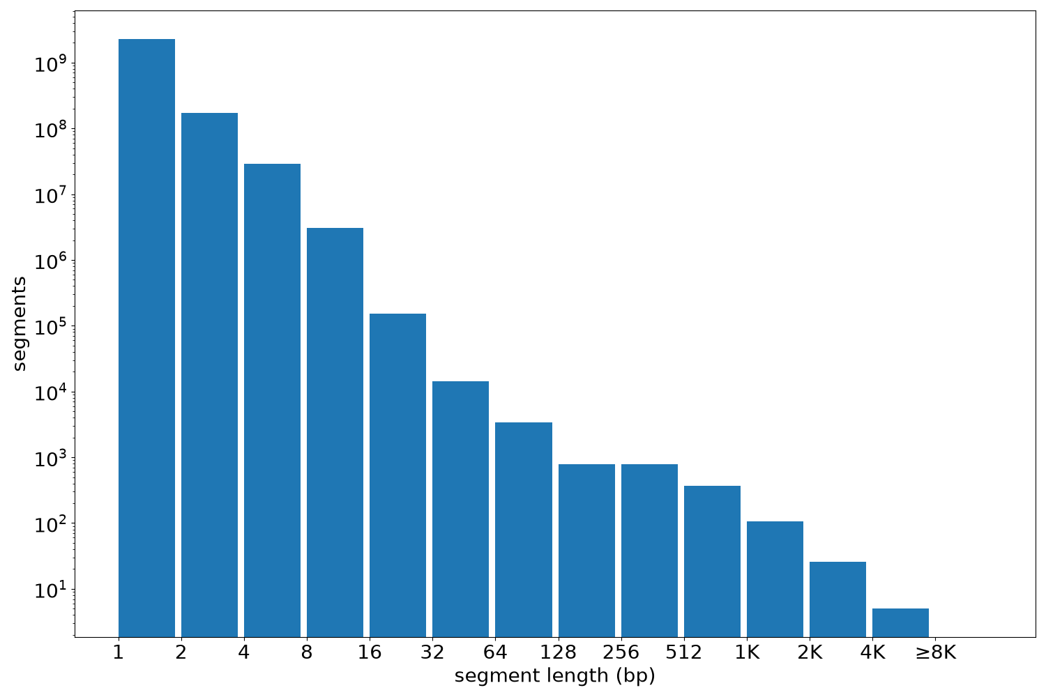 global segment-length histogram