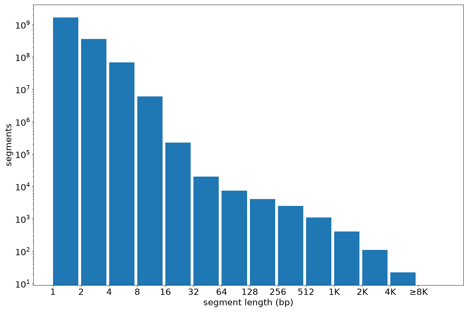 global segment-length histogram