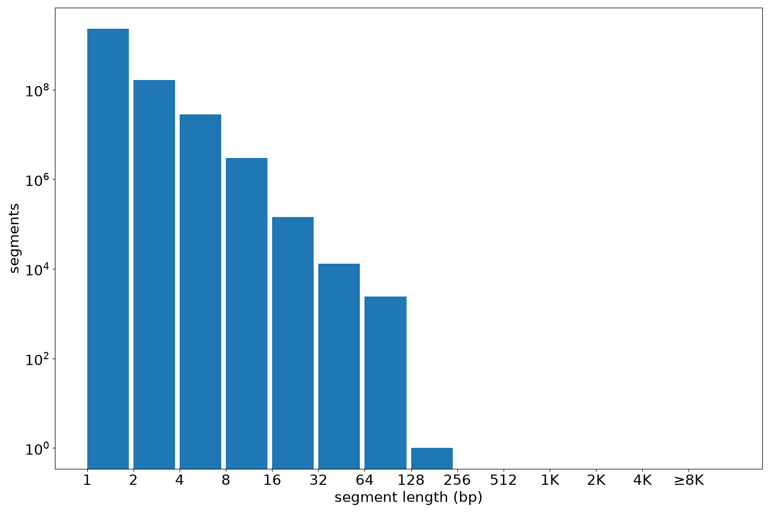 global segment-length histogram