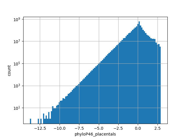 HISTOGRAM FOR phyloP46_placentals