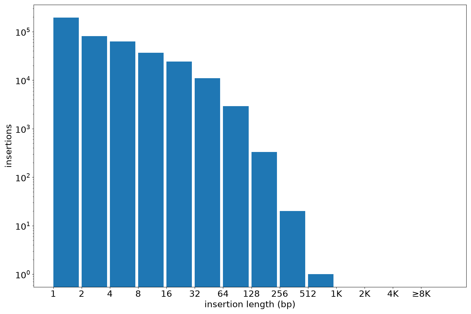 insertion length histogram
