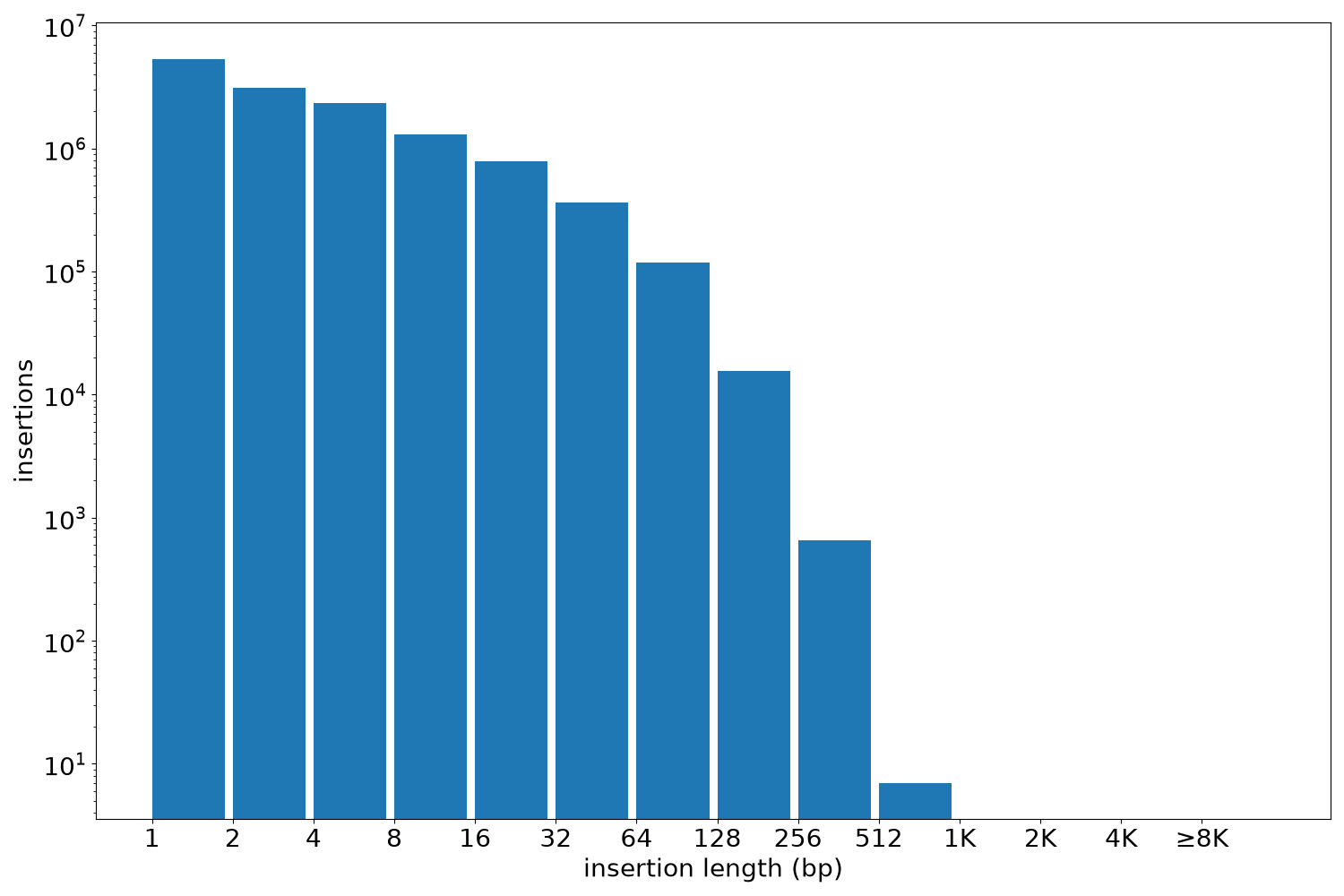 insertion length histogram