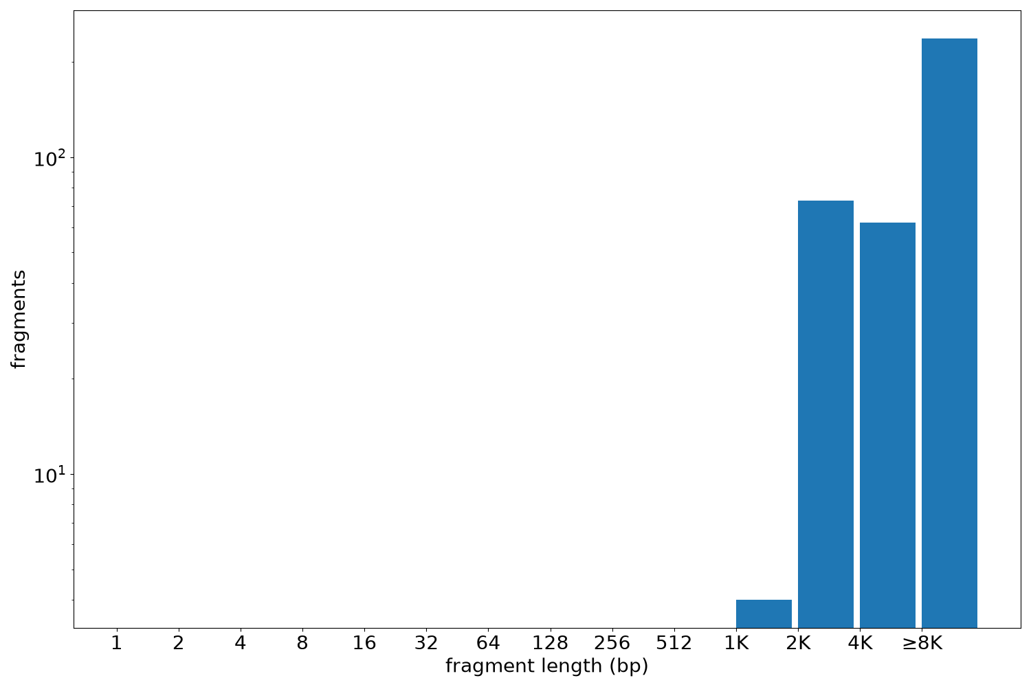 global fragment-length histogram