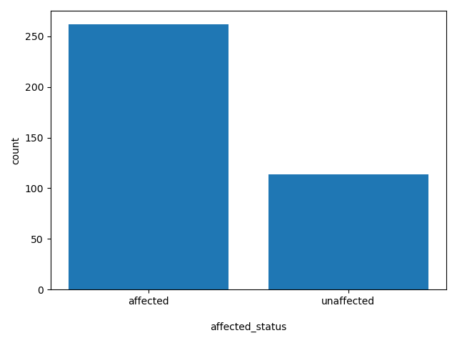 HISTOGRAM FOR affected_status