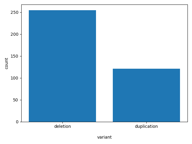 HISTOGRAM FOR variant