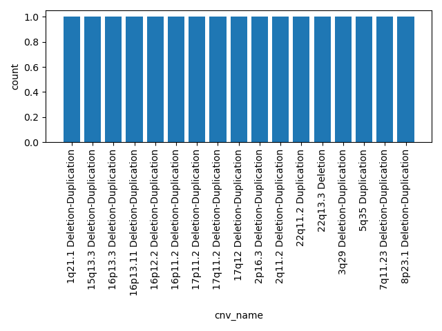 HISTOGRAM FOR cnv_name