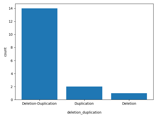 HISTOGRAM FOR deletion_duplication