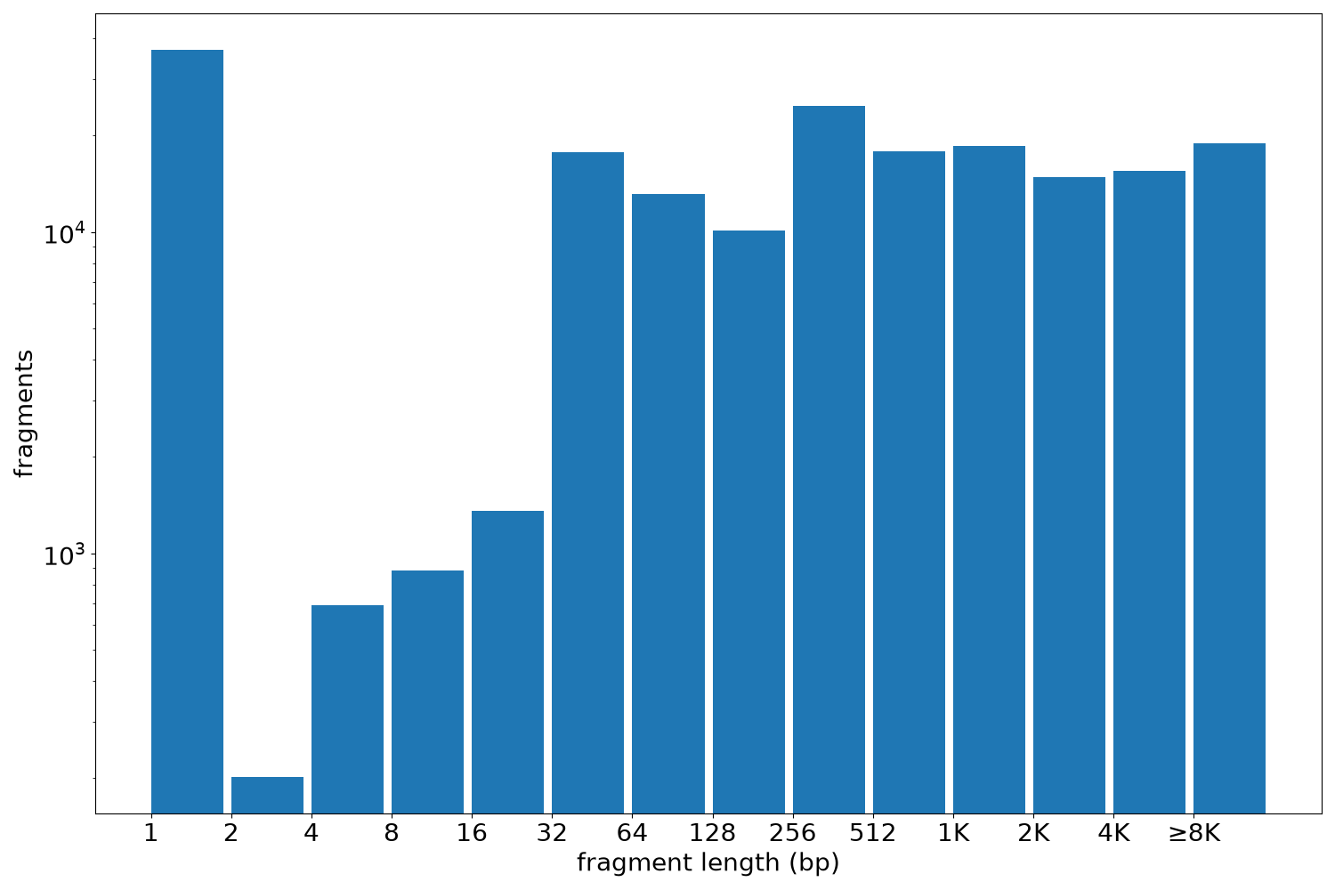 global fragment-length histogram