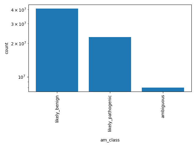 HISTOGRAM FOR am_class