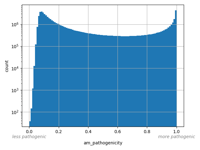 HISTOGRAM FOR am_pathogenicity