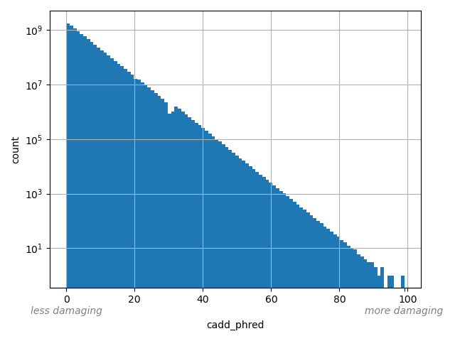 HISTOGRAM FOR cadd_phred