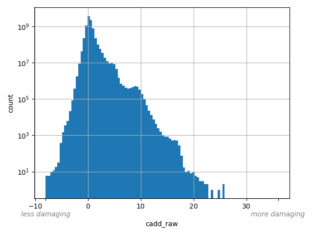 HISTOGRAM FOR cadd_raw