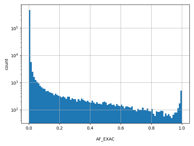 HISTOGRAM FOR AF_EXAC