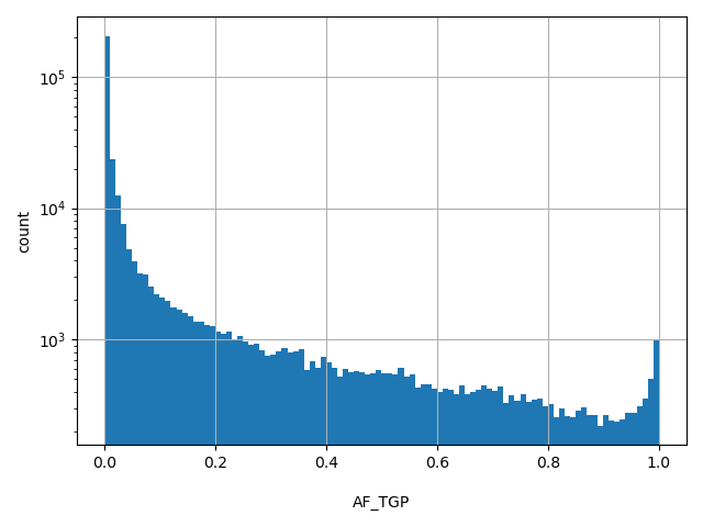 HISTOGRAM FOR AF_TGP