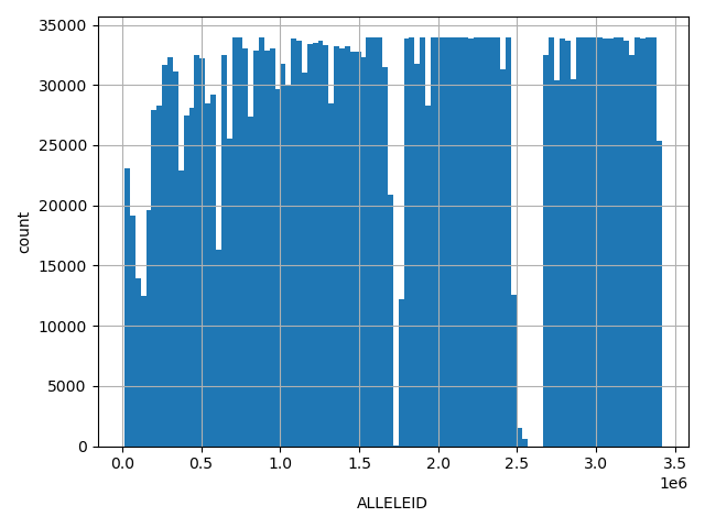 HISTOGRAM FOR ALLELEID