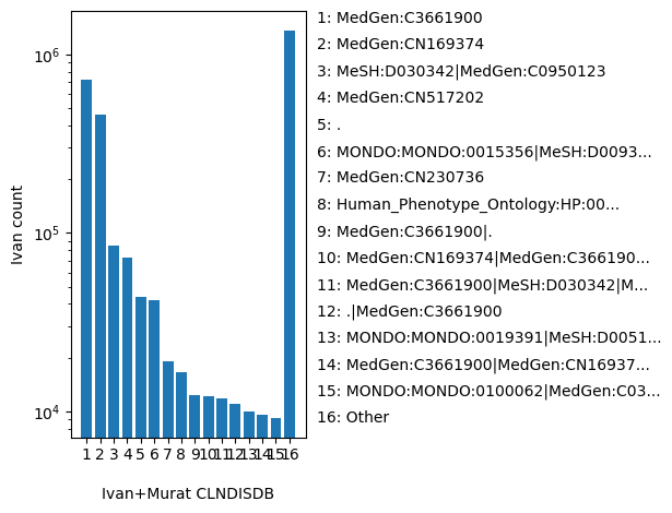 HISTOGRAM FOR CLNDISDB