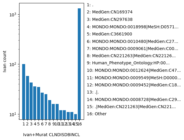 HISTOGRAM FOR CLNDISDBINCL