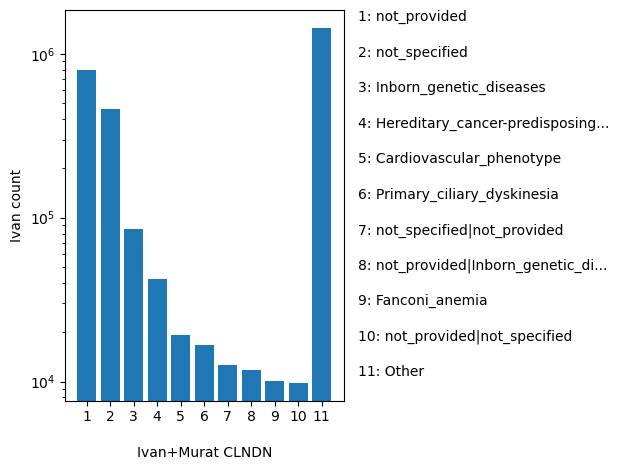 HISTOGRAM FOR CLNDN