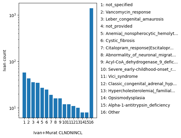 HISTOGRAM FOR CLNDNINCL