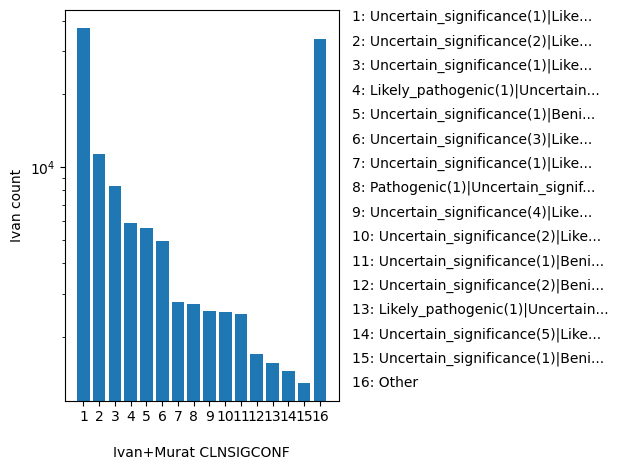 HISTOGRAM FOR CLNSIGCONF