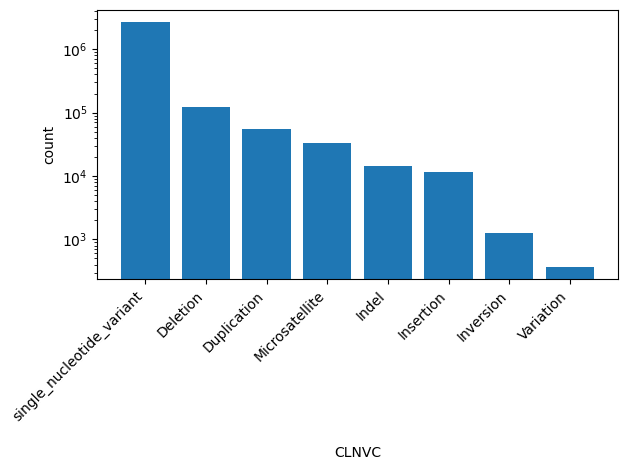 HISTOGRAM FOR CLNVC