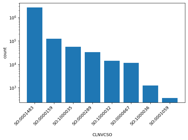 HISTOGRAM FOR CLNVCSO