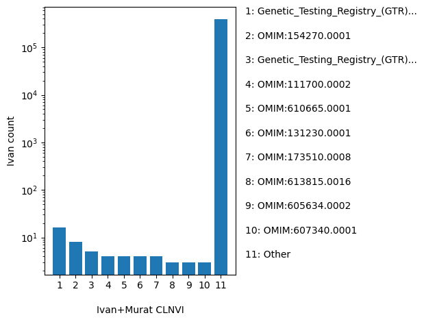 HISTOGRAM FOR CLNVI