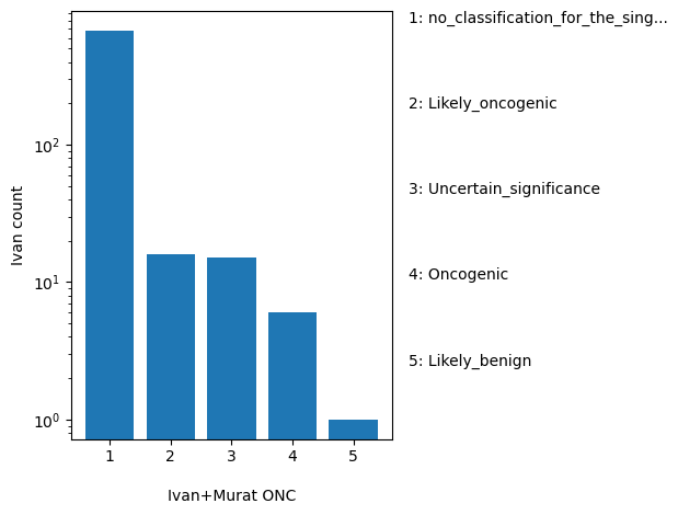 HISTOGRAM FOR ONC