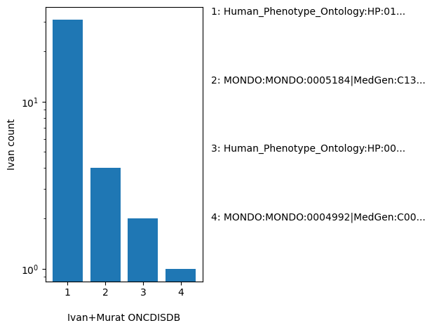 HISTOGRAM FOR ONCDISDB