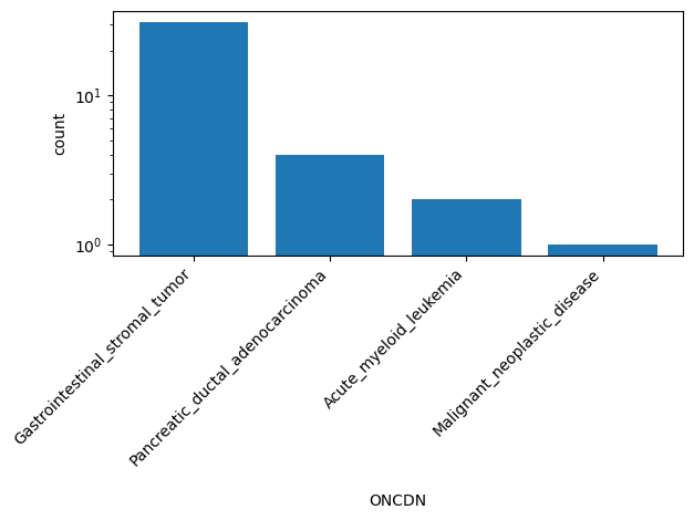 HISTOGRAM FOR ONCDN