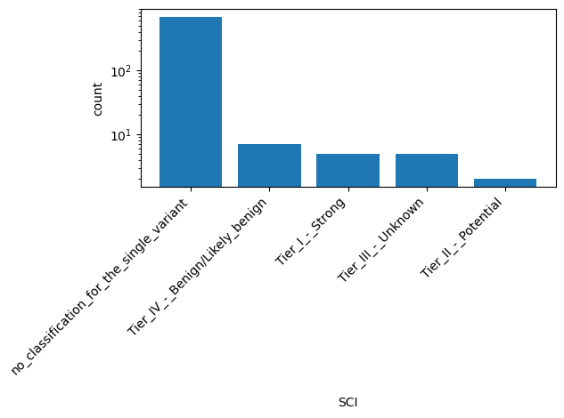 HISTOGRAM FOR SCI