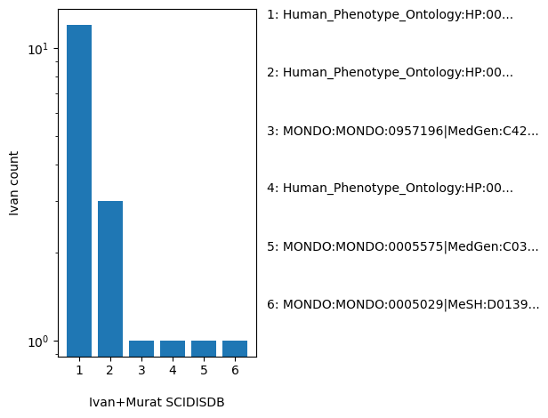 HISTOGRAM FOR SCIDISDB