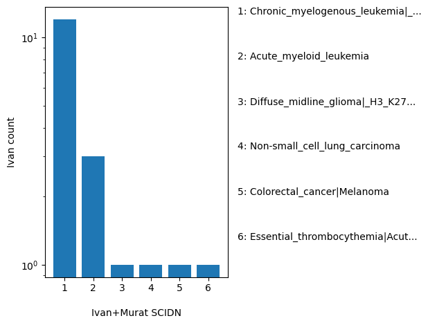 HISTOGRAM FOR SCIDN