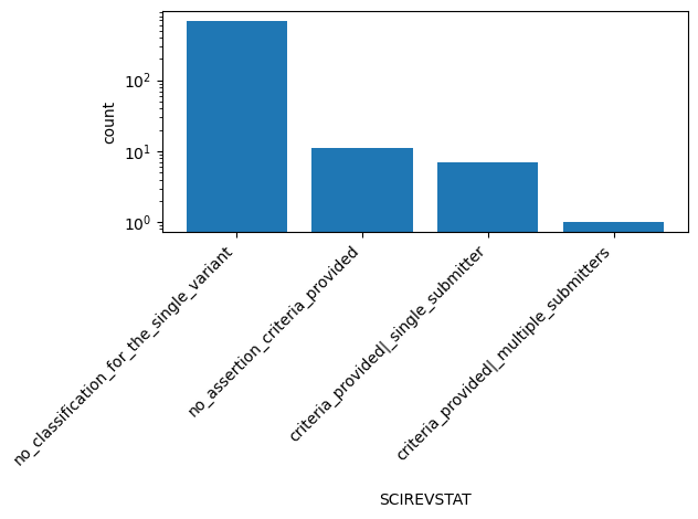 HISTOGRAM FOR SCIREVSTAT