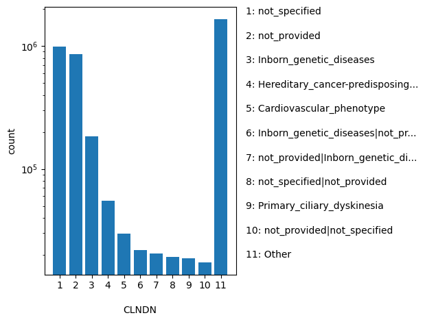 HISTOGRAM FOR CLNDN