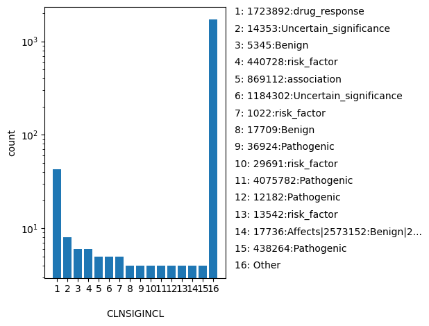 HISTOGRAM FOR CLNSIGINCL